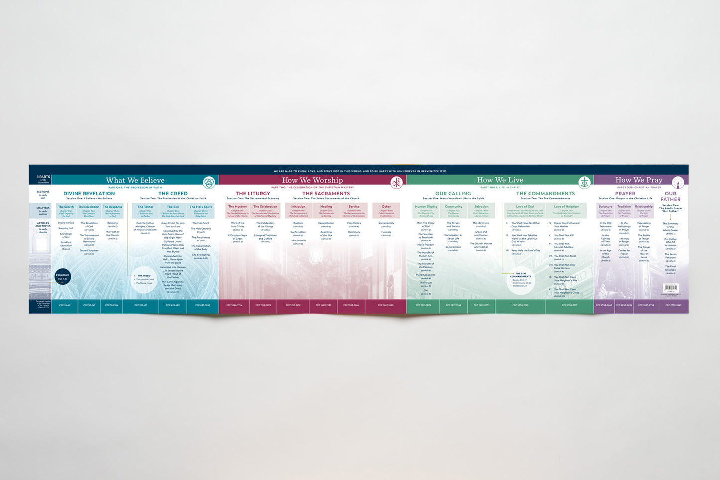 The Catechism at a Glance Chart