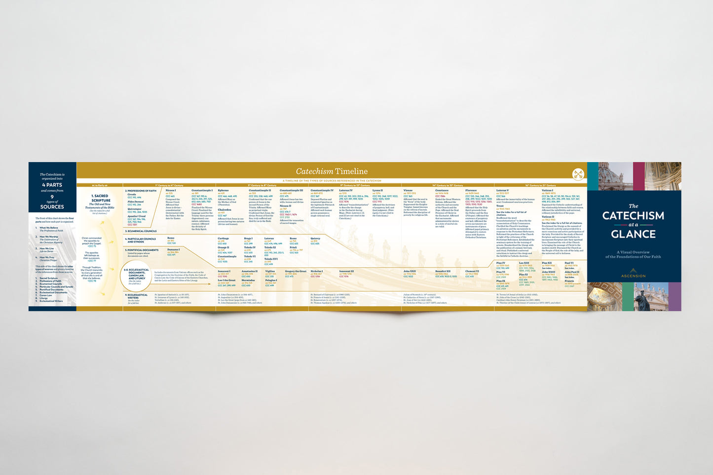 The Catechism at a Glance Chart