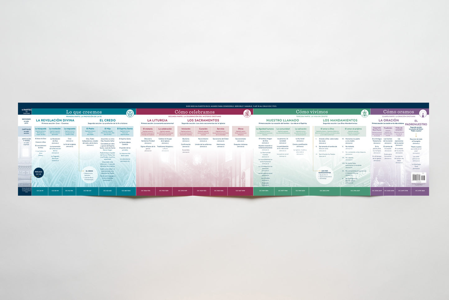The Catechism at a Glance Chart