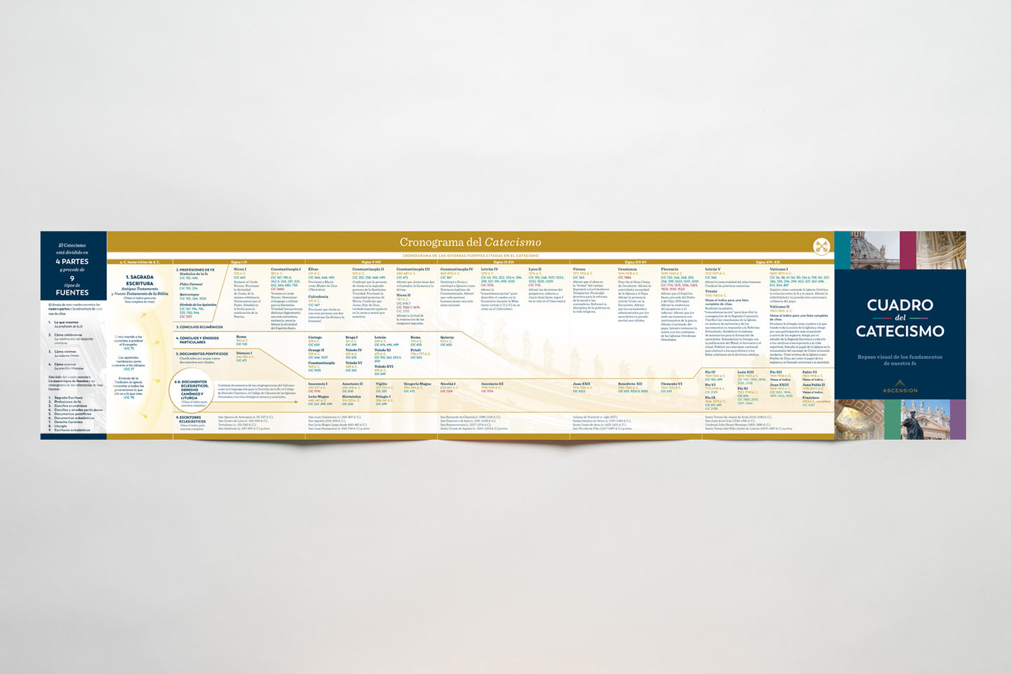 The Catechism at a Glance Chart