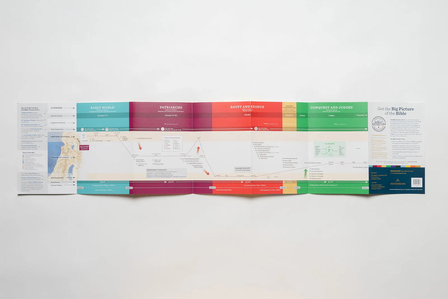 The Bible Timeline Chart