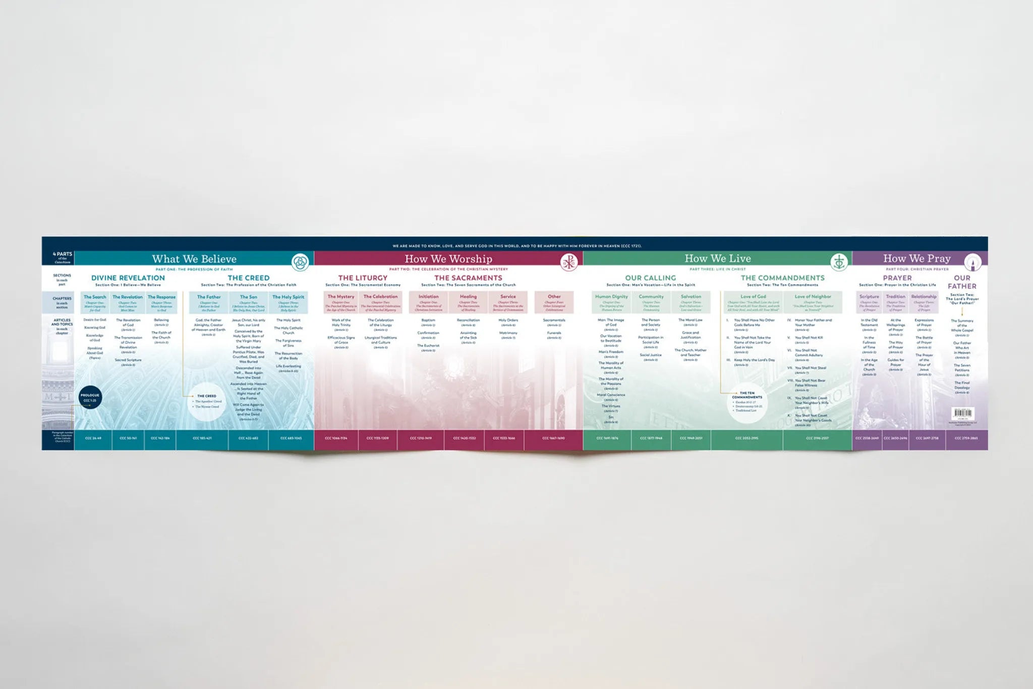 The Catechism at a Glance Chart