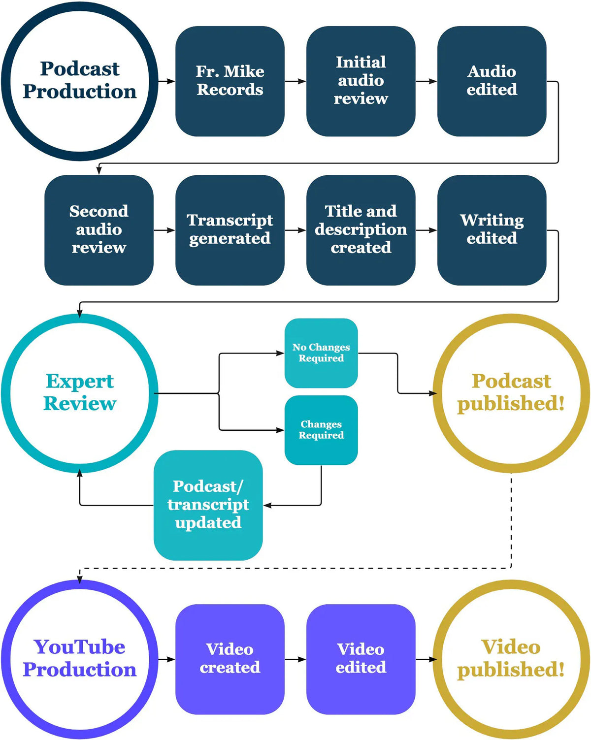 What goes into each episode of Catechism in a Year?