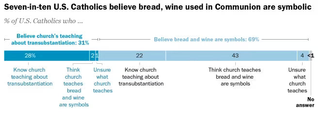 Seven-in-ten US Catholics believe bread, wine used in Communion are symbolic