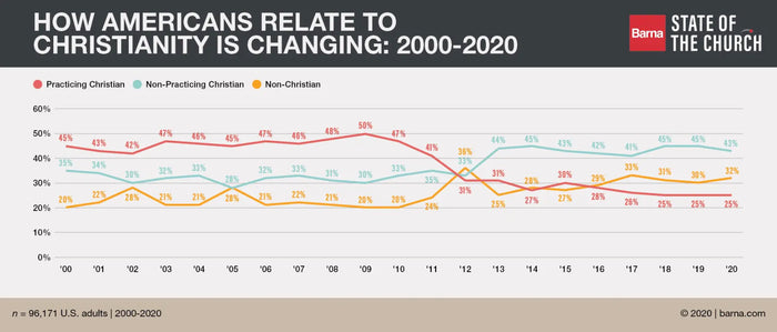 How Americans Relate to Christianity is Changing