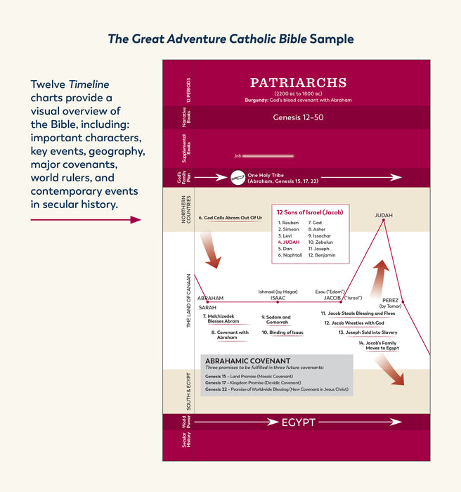 An example of one of the twelve timeline charts from the Great Adventure Catholic Bible from Jeff Cavins and Ascension. This timeline chart features the time period called the Patriarchs, and it's printed in red.