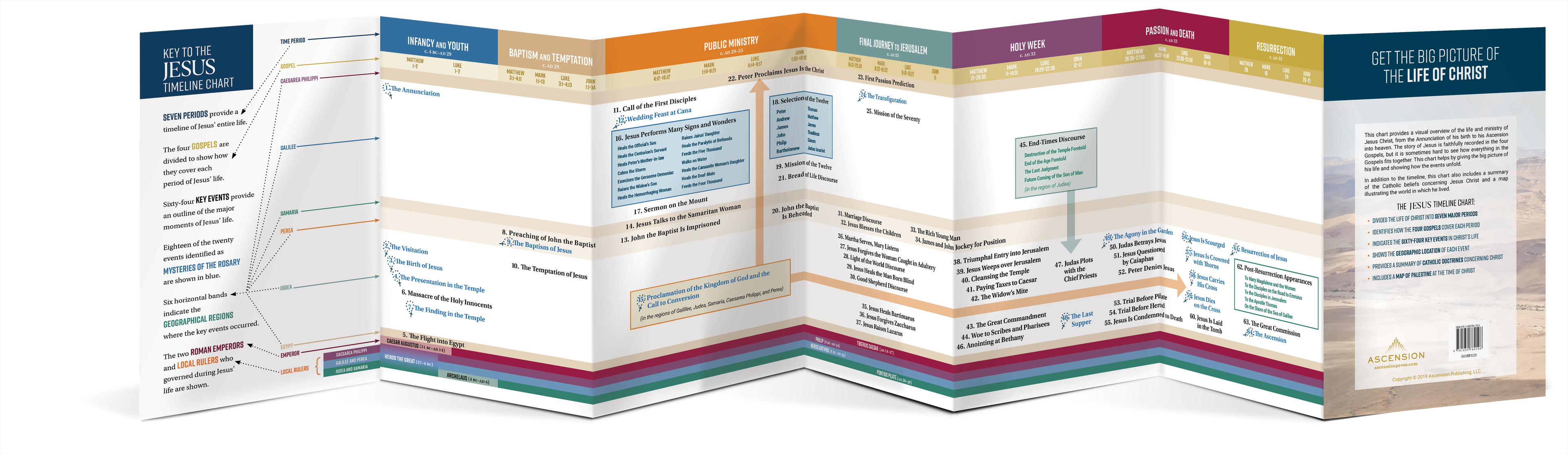 The Jesus Timeline Chart